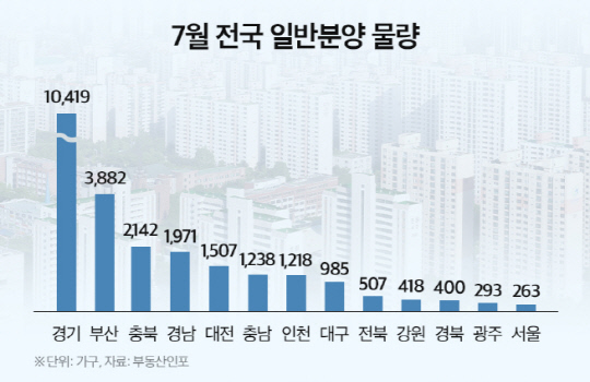 2025년 7월 전국 일반분양 물량 그래프. [부동산인포 제공]